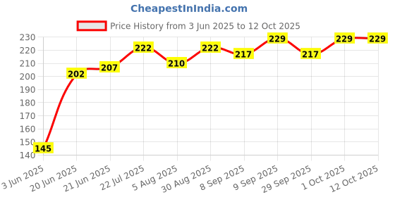 flipkart.com 3m Ear Plugs Noise Reducing | For Meditation | During Study | While Travelling | Sleeping Ear Plug (Orange) (Pack of-10) Ear Plug 3m Price History Graph from 3 Jun 2025 to 12 Oct 2025