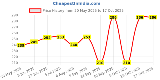 flipkart.com 3m Ear Plugs Noise Reducing | For Meditation | During Study | While Travelling | Sleeping Ear Plug (Orange) (Pack of-15) Ear Plug 3m Price History Graph from 30 May 2025 to 15 Oct 2025