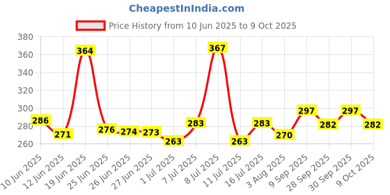 flipkart.com 3m Ear Plugs Noise Reducing | For Meditation | During Study | While Travelling | Sleeping Ear Plug (Orange) (Pack of-20) Ear Plug 3m Price History Graph from 10 Jun 2025 to 9 Oct 2025