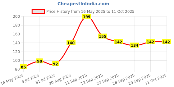 flipkart.com 3m Ear Plugs Noise Reducing | For Meditation | During Study | While Travelling | Sleeping Ear Plug (Orange) (Pack of-5) Ear Plug 3m Price History Graph from 16 May 2025 to 10 Oct 2025