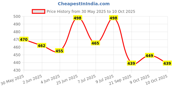 flipkart.com 3m elastic adhesive bandage Crepe Bandage 3m Price History Graph from 30 May 2025 to 9 Oct 2025