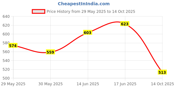 flipkart.com 3m Engine flush Engine Cleaner 3m Price History Graph from 29 May 2025 to 14 Oct 2025