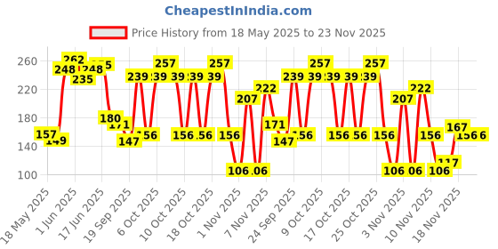 flipkart.com 3m Engine Oil Additive 3m Price History Graph from 18 May 2025 to 23 Nov 2025