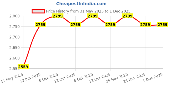 flipkart.com 3m H9A Ear Muff 3m Price History Graph from 31 May 2025 to 30 Nov 2025