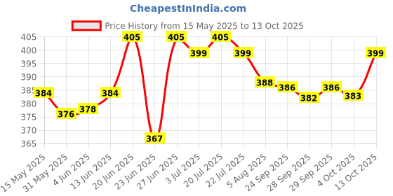 flipkart.com 3m High Strength Self Adhesive Bond Tape (Manual) 3m Price History Graph from 15 May 2025 to 13 Oct 2025