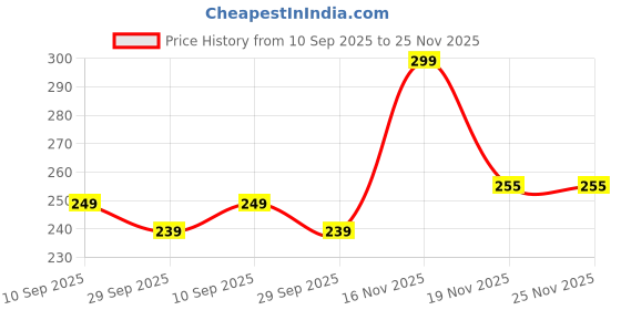 flipkart.com command 3M Large Picture Hanging Strips, Holds upto 7.2Kg, Black, 4 Pairs Hook 1 command Price History Graph from 10 Sep 2025 to 24 Nov 2025