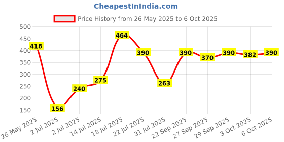 flipkart.com 3m Liquid Car Polish for Dashboard 3m Price History Graph from 26 May 2025 to 6 Oct 2025