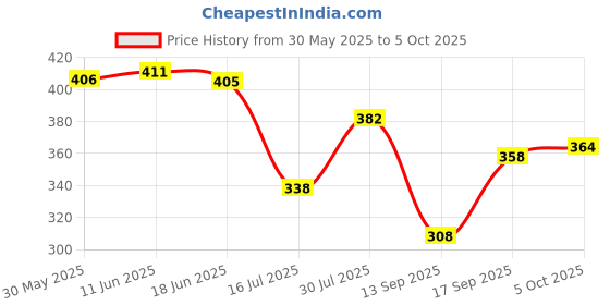 flipkart.com 3m Liquid Car Polish for Dashboard 3m Price History Graph from 30 May 2025 to 5 Oct 2025
