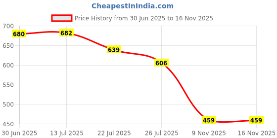 flipkart.com 3m Liquid Car Polish for Dashboard 3m Price History Graph from 30 Jun 2025 to 15 Nov 2025