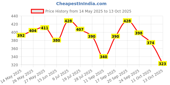 flipkart.com 3m Liquid Car Polish for Exterior 3m Price History Graph from 14 May 2025 to 13 Oct 2025