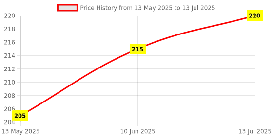 flipkart.com ecapt 3m Long Cloth Drying Rope with 08 Clips and Flexible Hooks Rope Climbing Hold ecapt Price History Graph from 13 May 2025 to 13 Jul 2025