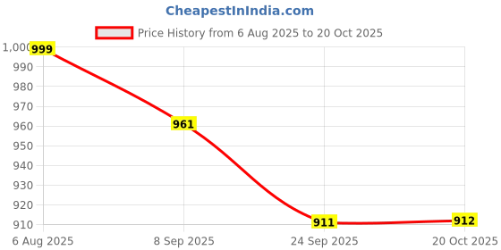 flipkart.com 3m Microfiber Vehicle Washing Cloth 3m Price History Graph from 6 Aug 2025 to 20 Oct 2025