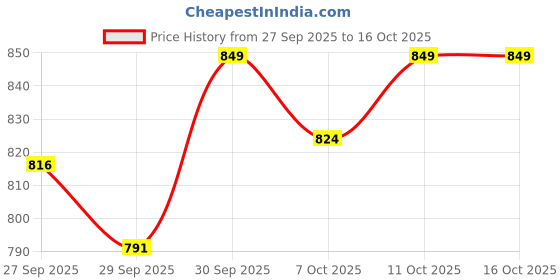 flipkart.com 3m Micropore 1530-1, 1 inch x 10 yard, Box of 12 Adhesive Band Aid 3m Price History Graph from 27 Sep 2025 to 16 Oct 2025