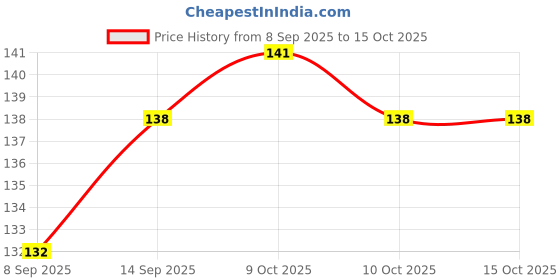 flipkart.com thyrocare 3M Micropore Adhesive Tape 2.5cm x 5m each First Aid Tape thyrocare Price History Graph from 8 Sep 2025 to 15 Oct 2025
