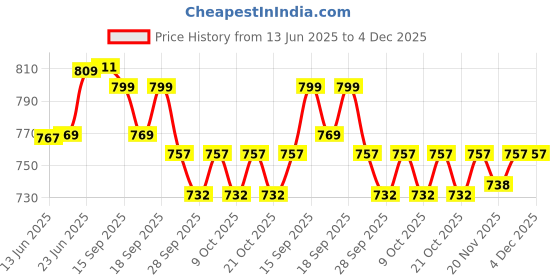 flipkart.com 3m MICROPORE ( Adhesive Tape | 2.5cm x 9.1m ) Adhesive Band Aid 3m Price History Graph from 13 Jun 2025 to 4 Dec 2025