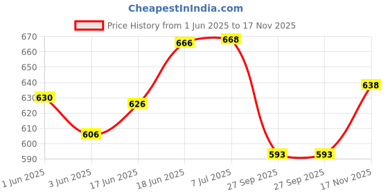 flipkart.com 3m Micropore Surgical Tape (1530S-1) - 1 inch x 5.5 yard (2.5cm x 5m), 12 Rolls First Aid Tape 3m Price History Graph from 1 Jun 2025 to 17 Nov 2025