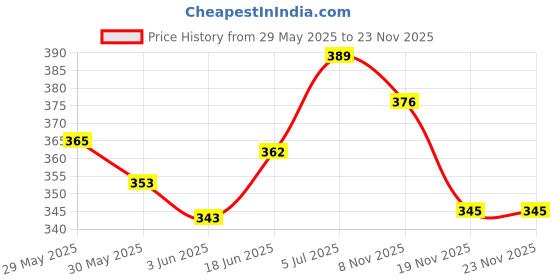 flipkart.com 3m Micropore Surgical Tape (1530S-1) - 1 inch x 5.5 yard (2.5cm x 5m), 6 Rolls First Aid Tape 3m Price History Graph from 29 May 2025 to 23 Nov 2025