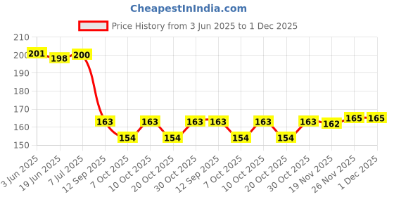 flipkart.com 3m N95 Swine Flu or Dust Protection 1870 - Pack of 1 3m Price History Graph from 3 Jun 2025 to 30 Nov 2025