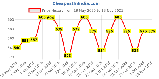 flipkart.com 3m Opticlude Mini/Junior 5.0*6.2cm Adhesive Band Aid 3m Price History Graph from 19 May 2025 to 17 Nov 2025