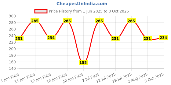 flipkart.com 3m Particulate Respirator 8210, N95 Mask, NIOSH Approved (Pack of 3) 3m Price History Graph from 1 Jun 2025 to 3 Oct 2025