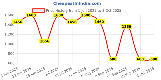 flipkart.com 3m Particulate Respirator N95 8210 (Pack of 20) 3m Price History Graph from 1 Jun 2025 to 8 Oct 2025