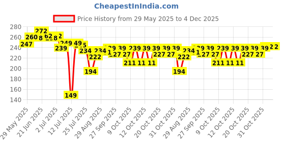 flipkart.com 3m Paste Car Polish for Exterior 3m Price History Graph from 29 May 2025 to 4 Dec 2025
