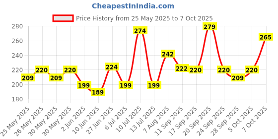 flipkart.com 3m Paste Car Polish for Exterior 3m Price History Graph from 25 May 2025 to 7 Oct 2025