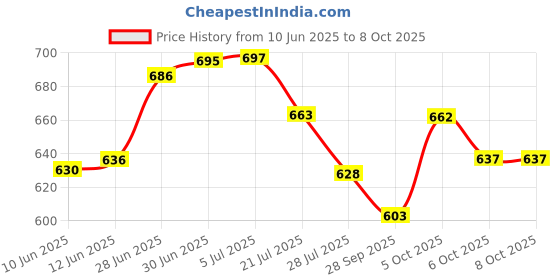 flipkart.com 3m Paste Car Polish for Exterior 3m Price History Graph from 10 Jun 2025 to 8 Oct 2025