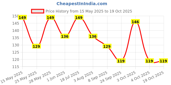 flipkart.com command 3M Plastic Clear Mini Wall Hooks, Holds upto 225g, 8 Strips & Hook 6 command Price History Graph from 15 May 2025 to 18 Oct 2025