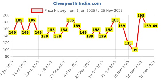 flipkart.com command 3M Plastic Designer Wall Hooks, Holds upto 1.3Kg, 4 Strips Hook 2 command Price History Graph from 1 Jun 2025 to 24 Nov 2025
