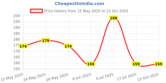 flipkart.com command 3M Plastic Jumbo Utility Wall Hook, Holds upto 3.4Kg 4 strips & Hook 1 command Price History Graph from 15 May 2025 to 14 Oct 2025