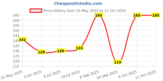 flipkart.com command 3M Plastic Medium Utility Wall Hooks holds upto 1.3kg, 4 Strips Hook 2 command Price History Graph from 15 May 2025 to 10 Oct 2025