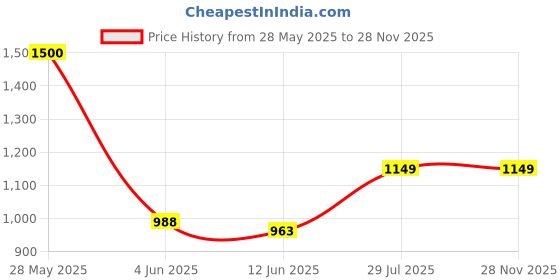 flipkart.com 3m Rodent Repellent Coating,Rat Repellent Spray,Easy-to-Spray(250g Each, Pack of 2) Live Trap 3m Price History Graph from 28 May 2025 to 26 Nov 2025