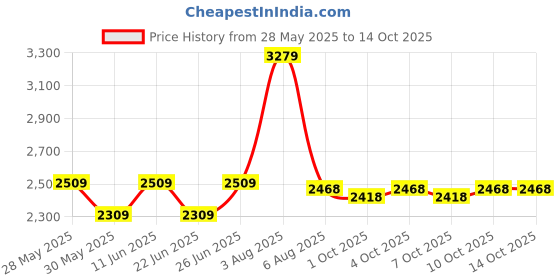 flipkart.com 3m Scratch Remover Liquid 3m Price History Graph from 28 May 2025 to 14 Oct 2025