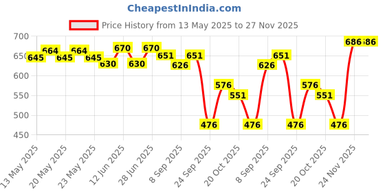 flipkart.com 3m Scratch Remover Wax 3m Price History Graph from 13 May 2025 to 27 Nov 2025