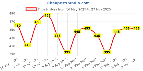flipkart.com 3m Scratch Remover Wax 3m Price History Graph from 16 May 2025 to 27 Nov 2025
