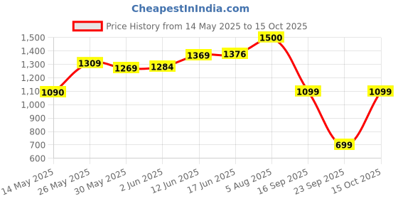 flipkart.com 3m Scratch Remover Wax 3m Price History Graph from 14 May 2025 to 15 Oct 2025