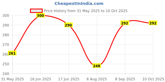 flipkart.com 3m Scratch Remover Wax 3m Price History Graph from 31 May 2025 to 10 Oct 2025