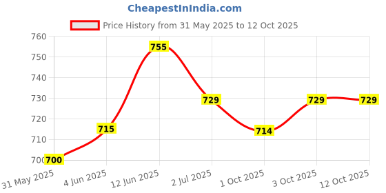 flipkart.com 3m Scratch Remover Wax 3m Price History Graph from 31 May 2025 to 11 Oct 2025