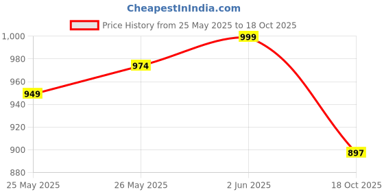 flipkart.com 3m Shampoo (1 L) and Microfiber Cloth Car Washing Liquid 3m Price History Graph from 25 May 2025 to 18 Oct 2025