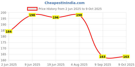 flipkart.com 3m Swine Flu or Particulate Respirator 1870 N95 NIOSH Approved (Pack of 1) 3m Price History Graph from 2 Jun 2025 to 9 Oct 2025
