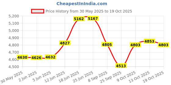 flipkart.com ashni 3M Tegaderm HP 8526 Surgical size 10cm X 12cm 50pcs Films Medical Dressing ashni Price History Graph from 30 May 2025 to 19 Oct 2025