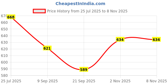 flipkart.com ashni 3M Tegaderm HP 8526 Surgical size 10cm X 12cm 5PCS Films Medical Dressing ashni Price History Graph from 25 Jul 2025 to 7 Nov 2025