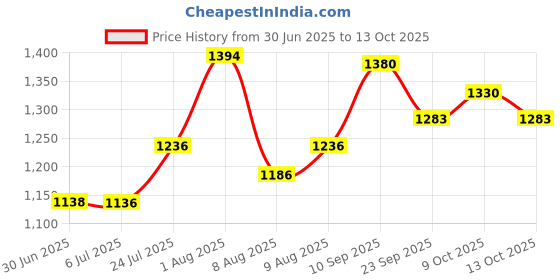 flipkart.com 3m Transpore Tape - Clear - 1 Inch Tape - 12 Rolls x 10 Yards First Aid Tape 3m Price History Graph from 30 Jun 2025 to 13 Oct 2025