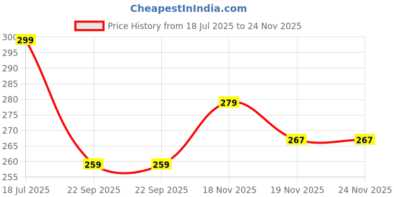 flipkart.com 4mech 3m x 3 Premium Plastic AutoLock Measuring Tape for Home and Professional Use Measurement Tape 4mech Price History Graph from 18 Jul 2025 to 24 Nov 2025
