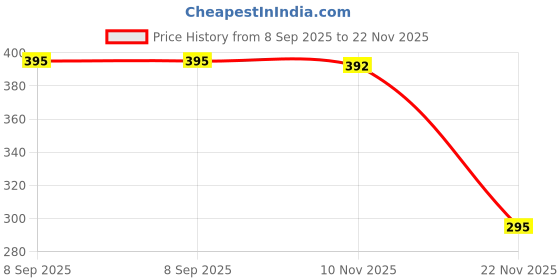 flipkart.com mocking bird 3Meter Delux XLR Cable Male To Female Condenser Mic Cord 3Pin Extension Cable Double Angled XLR Patch Cable mocking bird Price History Graph from 8 Sep 2025 to 22 Nov 2025