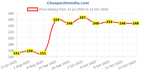 flipkart.com mdss 3ml Syringe with Medical Needle for Injection | Sterile & Disposable | Pack of 2 Medical Needle mdss Price History Graph from 12 Jul 2025 to 13 Oct 2025