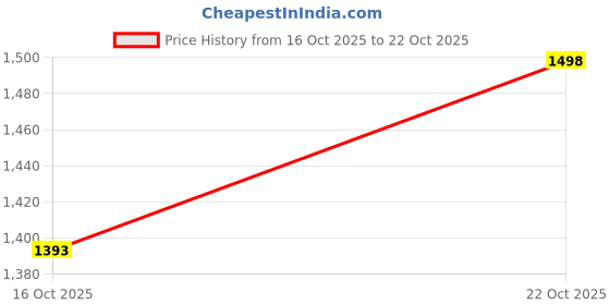flipkart.com newtimegoods 3mm 150 V Steel body Hammer Diamond tool Excellent Quality Diamond For Polishing Engraving and Designing on gold and Silver Jewellery Rotary Bit Set newtimegoods Price History Graph from 16 Oct 2025 to 22 Oct 2025