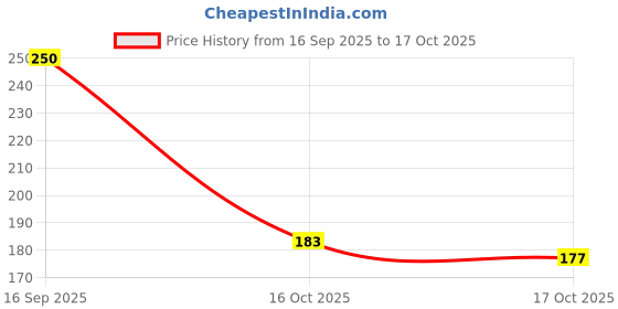 flipkart.com bobbiny 3MM 50 Meter Knitted Braided Crochet Macrame Nylon Cord Thread for Macrame DIY bobbiny Price History Graph from 16 Sep 2025 to 17 Oct 2025