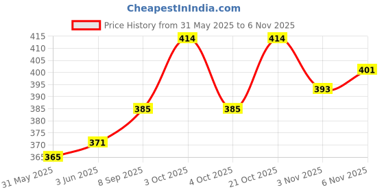 flipkart.com bright home decor 3MM Cotton Rope -100 Meter Off white bright home decor Price History Graph from 31 May 2025 to 6 Nov 2025